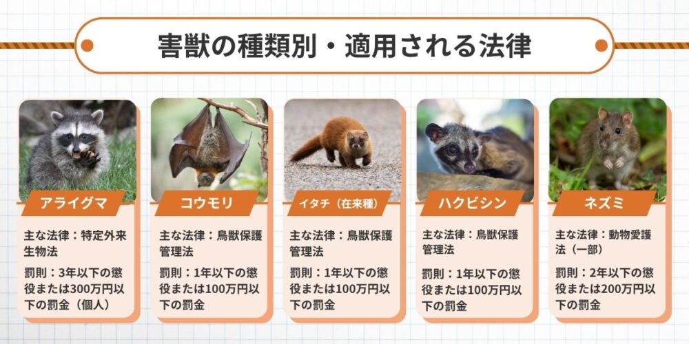害獣の種類別 適用法律