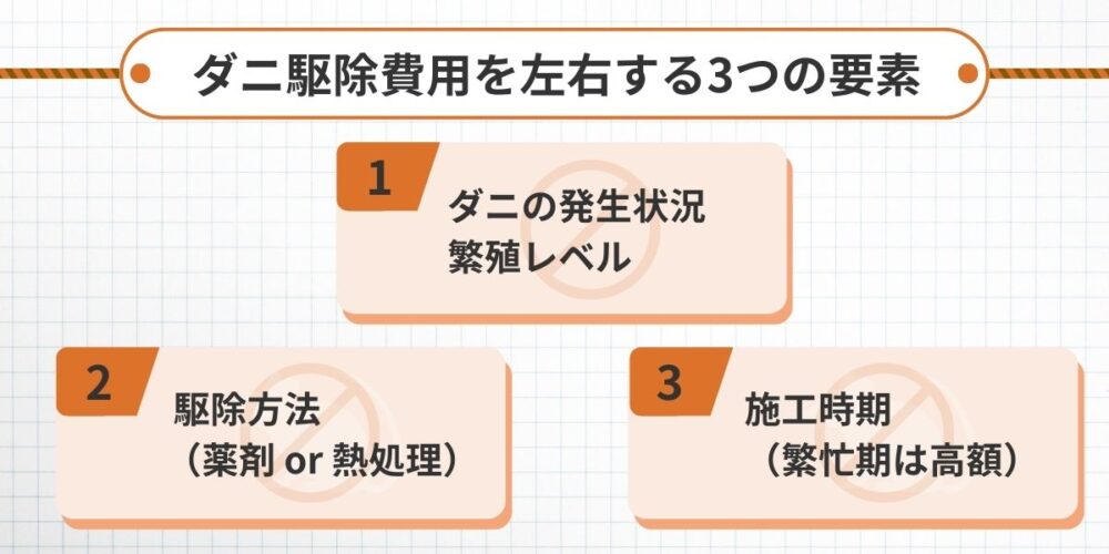 ダニ駆除費用を左右する3つの要素