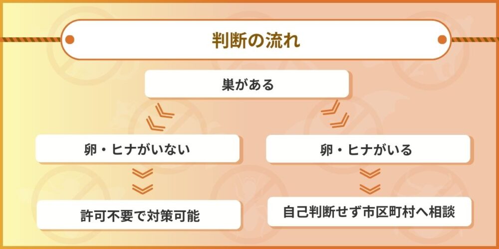 ツバメ駆除に許可は必要ですか？｜申請手続きの流れ
