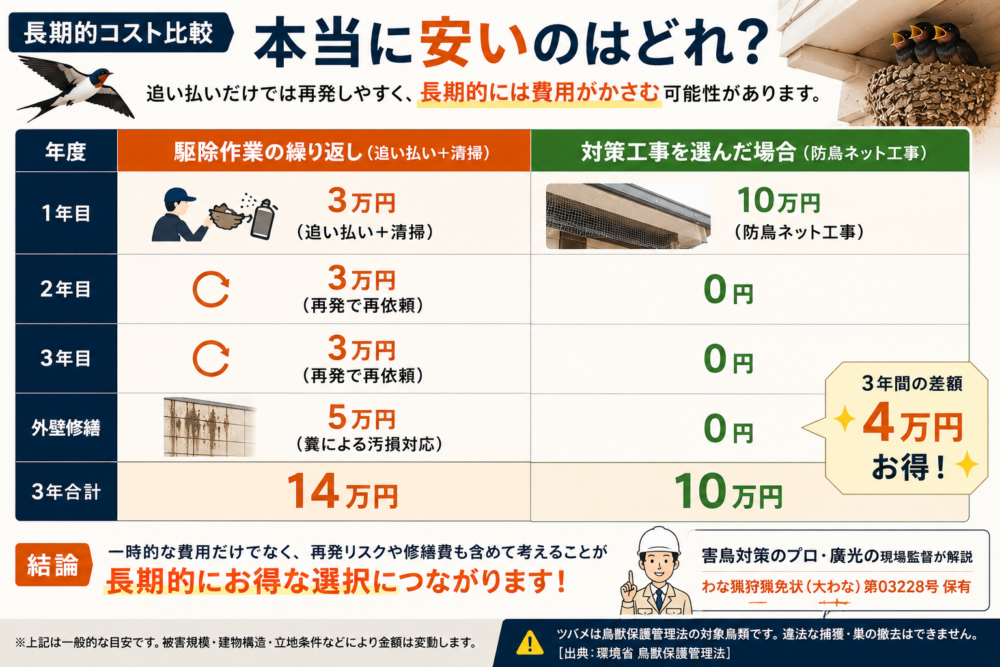 長期コスト比較