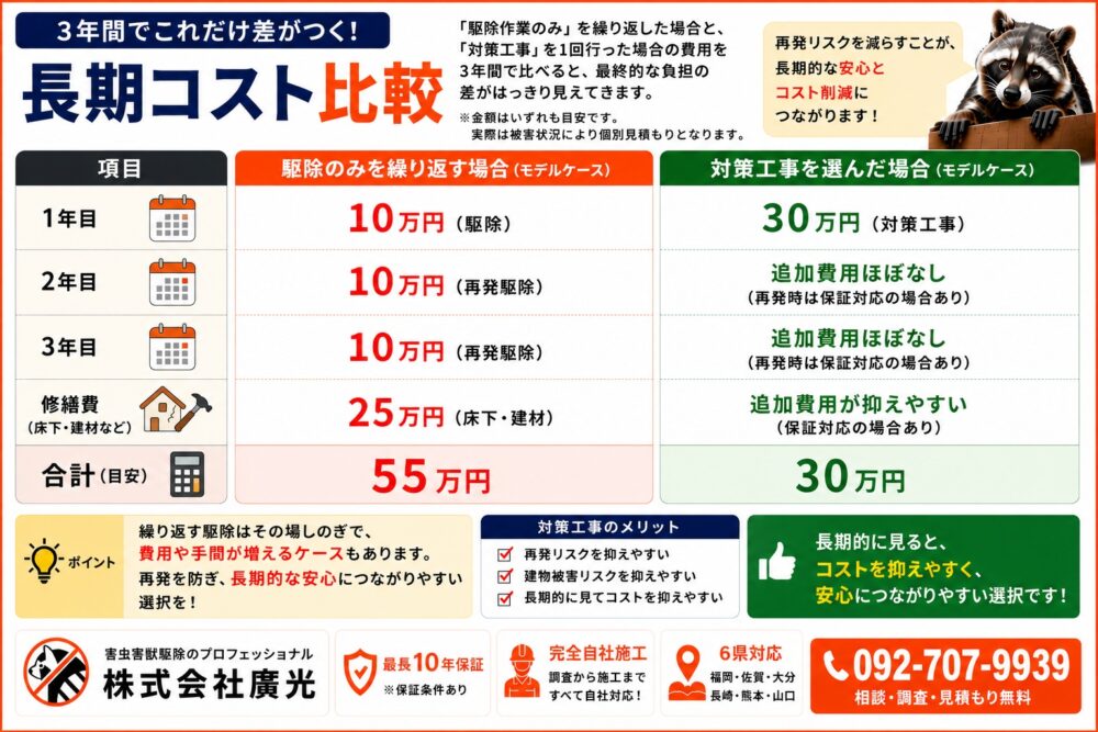 長期コストで見ると対策工事がお得